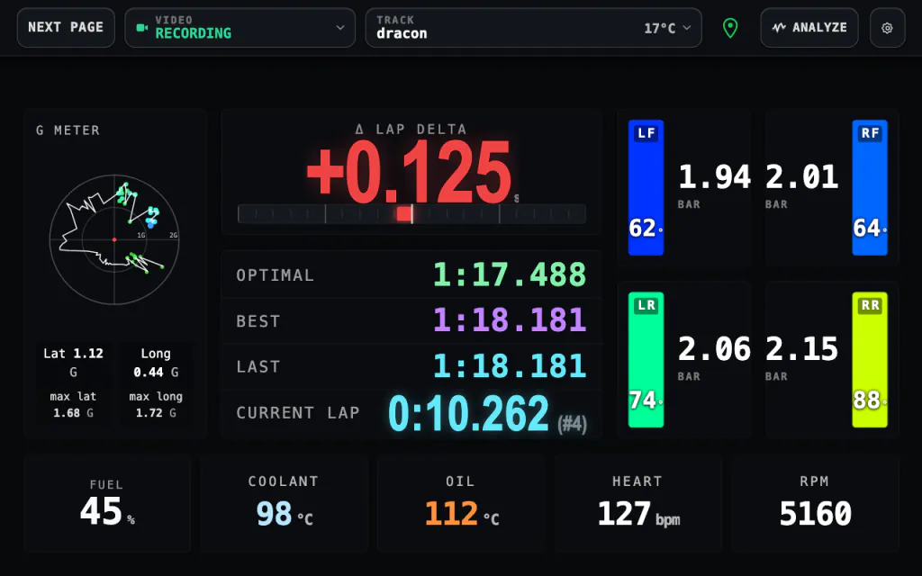 GridCore dashboard with the G meter on the left, tire tiles on the right, the lap delta and lap table in the middle, and driver heart rate in the bottom strip