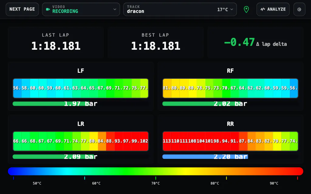GridCore tire page showing 16 infrared temperature points across each tire's tread, tire pressures and the lap delta