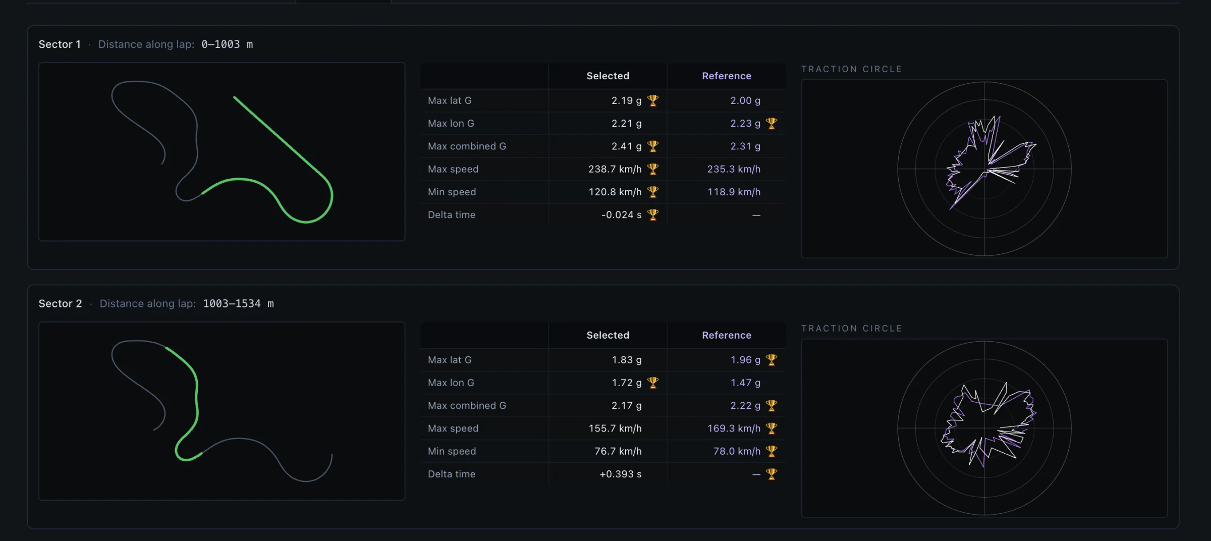 GridCore sector review with track segments, comparison table and traction circles