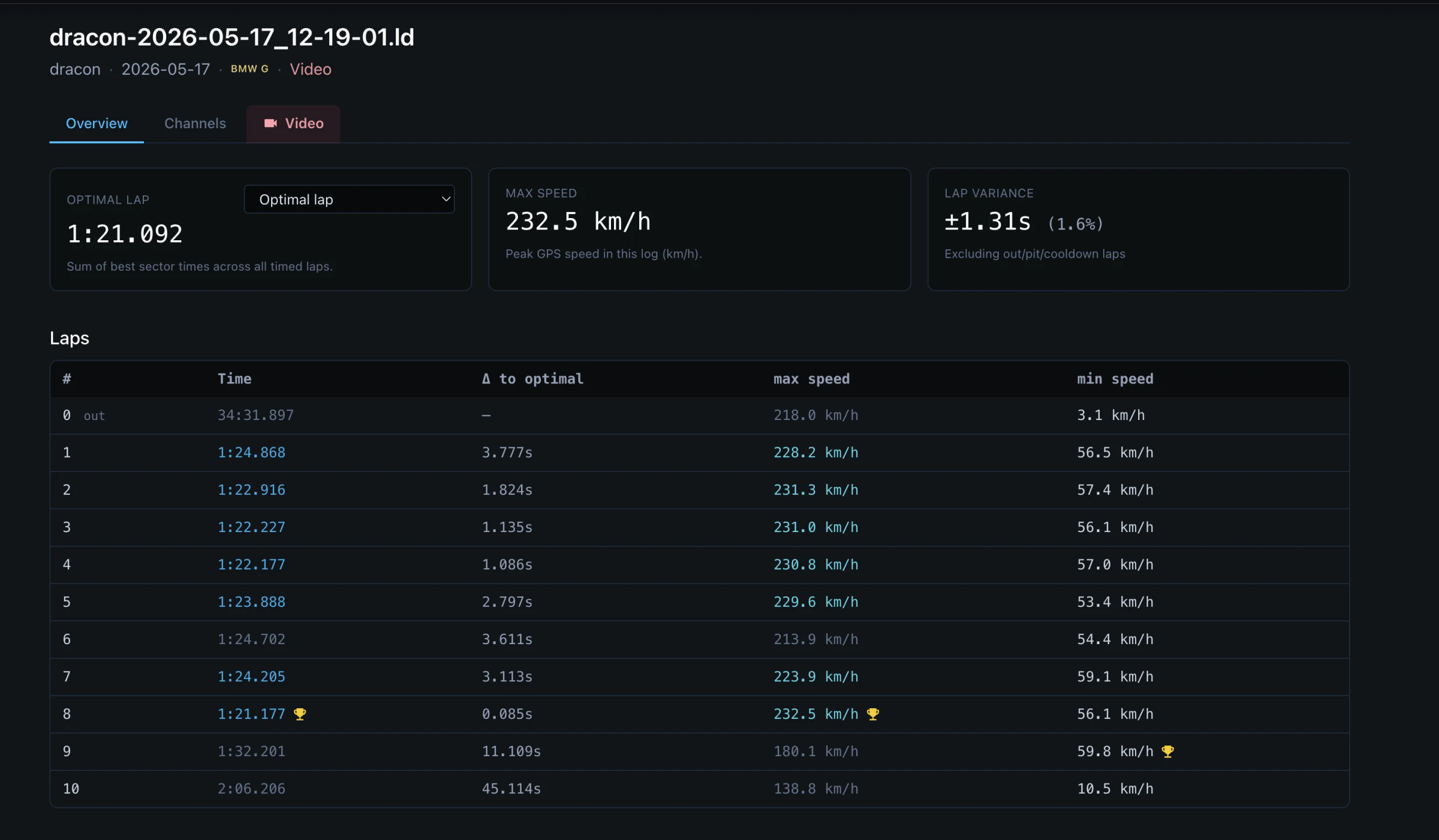 GridCore session overview showing optimal lap, maximum speed, lap variance and lap table